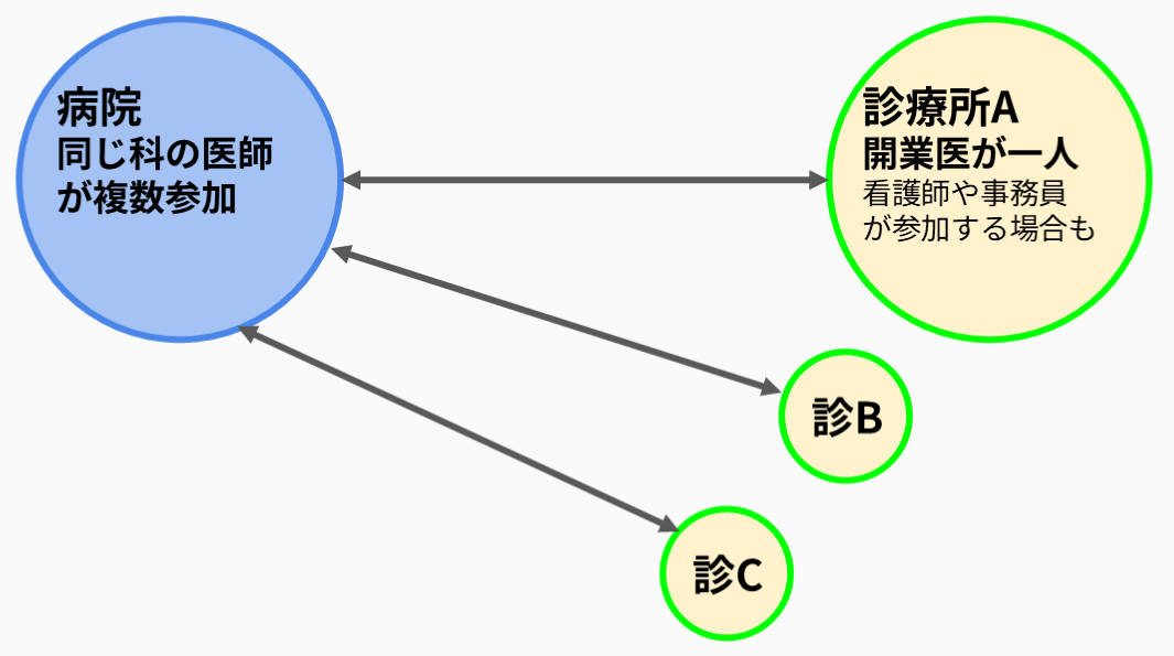 病院の同じ診療科の複数医師と、診療所A・B・Cがそれぞれ施設間のグループでつながる。
