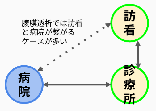 病院と診療所が双方向に連携。腹膜透析では病院と訪問看護も連携。