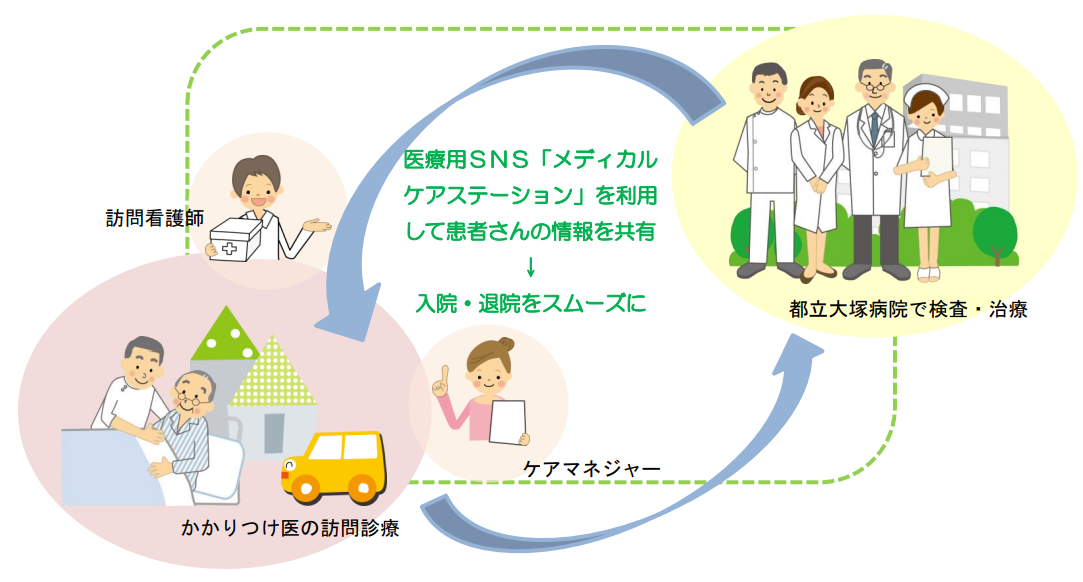 大塚医療ネットワーク。病院、かかりつけ医、訪問看護師、ケアマネジャーがMCSで情報を共有し、入退院を支援。