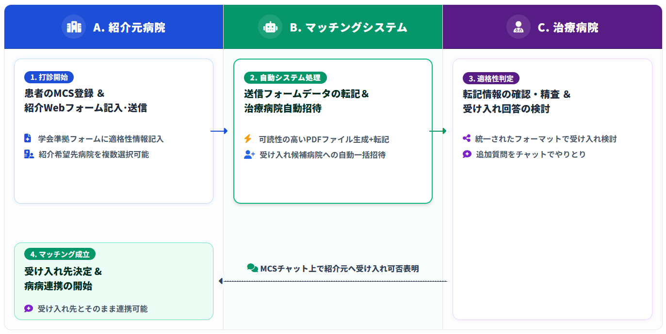 CAR-T適応患者紹介マッチングシステム 連携概要図